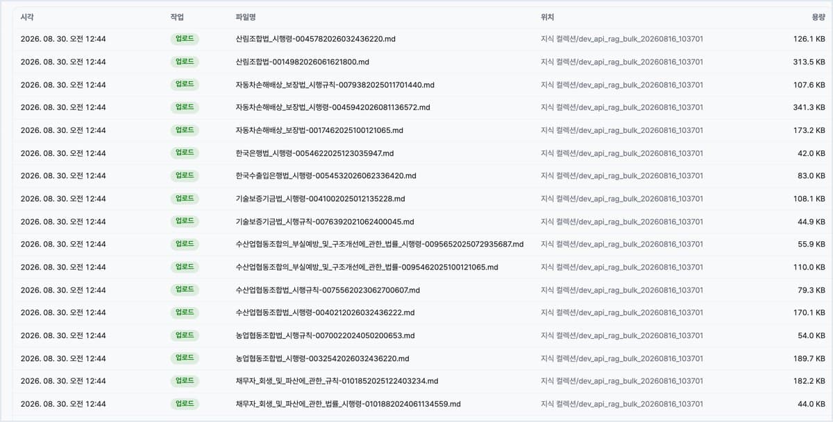 [지식 관리 > 파일 저장소 > 업로드 이력] 저장소에서 일어난 일이 시각·작업·파일명·용량으로 쌓입니다. 지금까지 863건이 남았습니다. (개발 환경 화면)