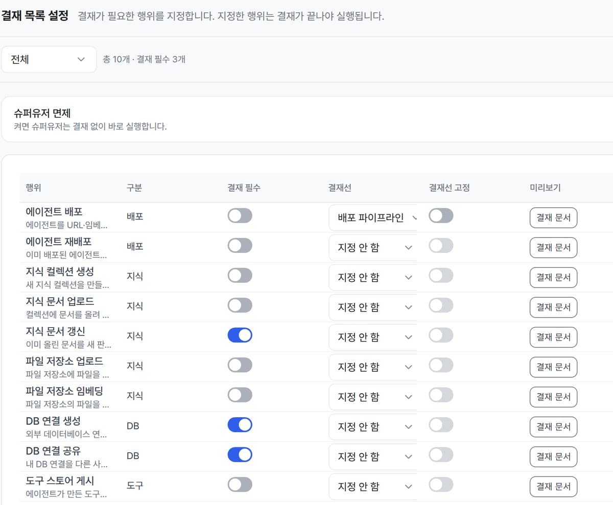 [관리 설정 > 결재 설정 > 결재 목록 설정] 무엇에 결재가 필요한지 스위치로 켜고, 누구를 거칠지(결재선)를 고릅니다. 여기서는 지식 문서 갱신과 DB 연결 생성·공유에 결재를 걸었습니다. (개발 환경 화면)