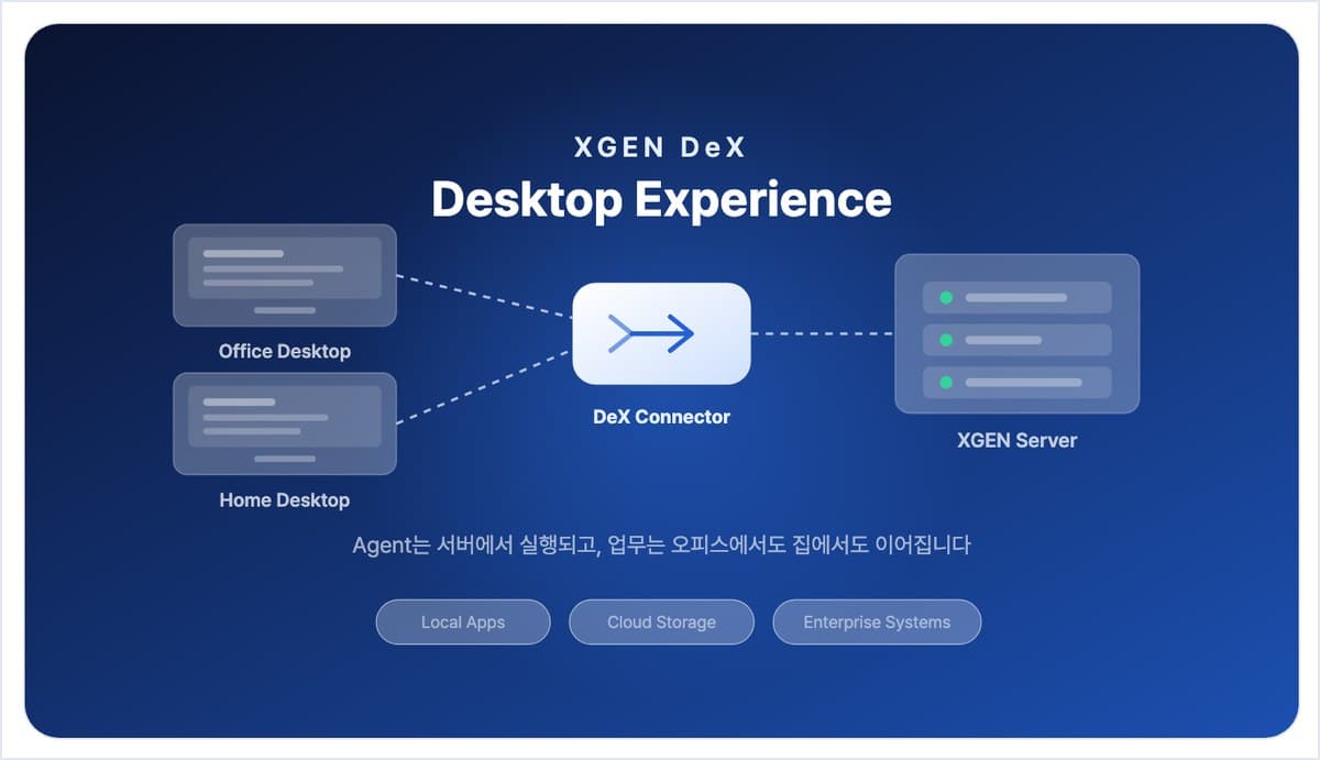 사무실 PC든 집 PC든 DeX Connector를 거쳐 같은 서버 에이전트에 닿고, 로컬 앱·클라우드 스토리지·사내 시스템이 그 연결 대상입니다. 아래 세 화면이 이 구조의 실제 모습입니다.