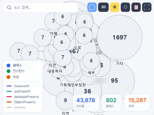The XGEN knowledge-management graph viewer. Circle size represents instance count by class. The collection contains 43,878 triples, 802 classes, and 15,287 relations; the viewer draws a structure-first sample and distinguishes class, instance, property nodes and relation types.